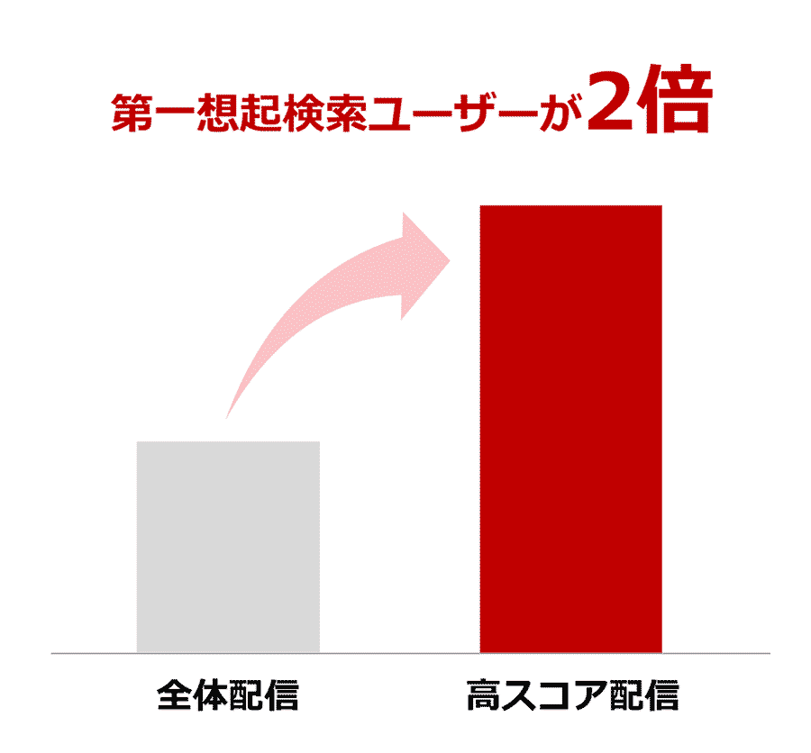 広告接触後の第一想起検索数