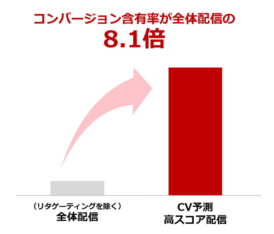 予測ファネル高スコア配信のコンバージョン含有率