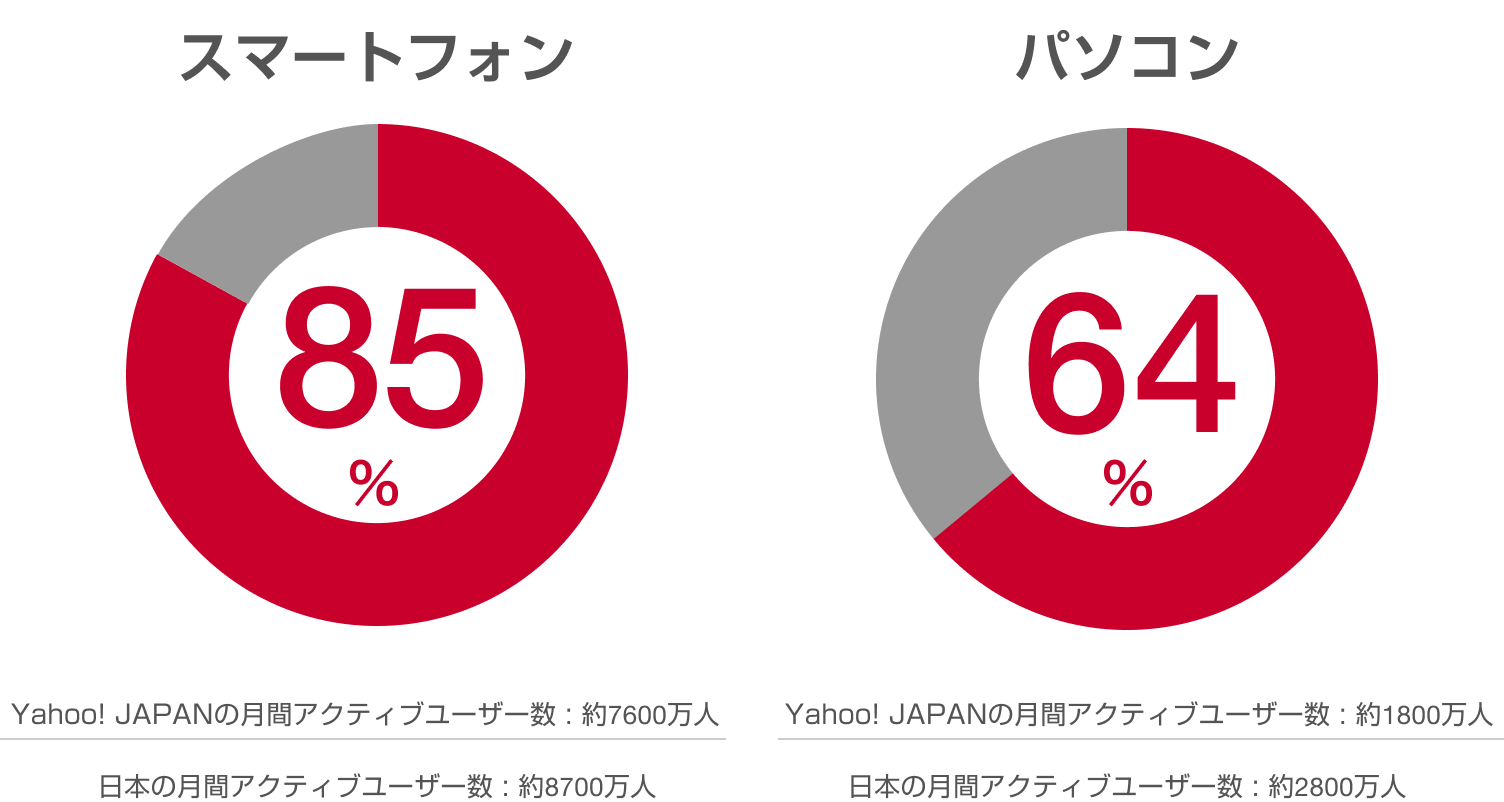 ⽇本のスマートフォン月間アクティブユーザー（8,400万人）のうちのYahoo! JAPANアクティブリーチ率83%