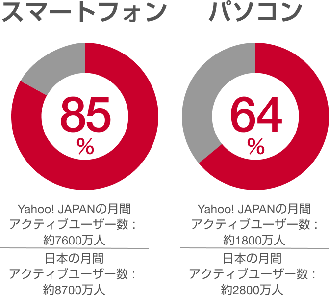 ⽇本のスマートフォン月間アクティブユーザー（8,400万人）のうちのYahoo! JAPANアクティブリーチ率83%