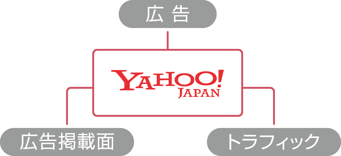 クオリティを保つための3要素:広告、広告掲載面、トラフィック