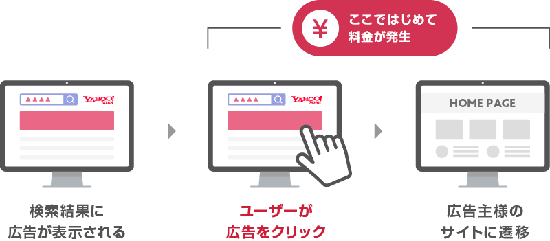 検索広告 yahoo 広告 yahoo マーケティングソリューション