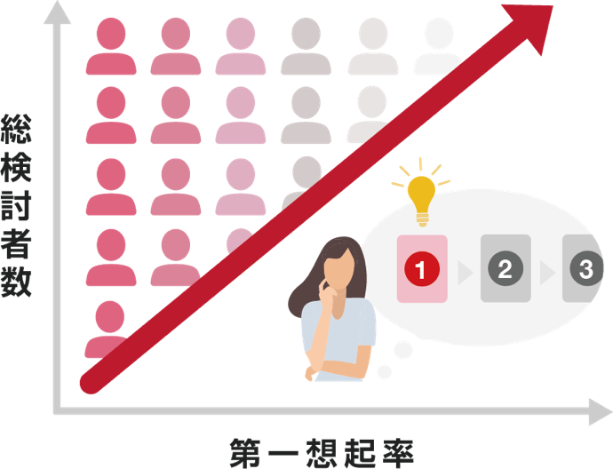 ブランディングの「KPI」に