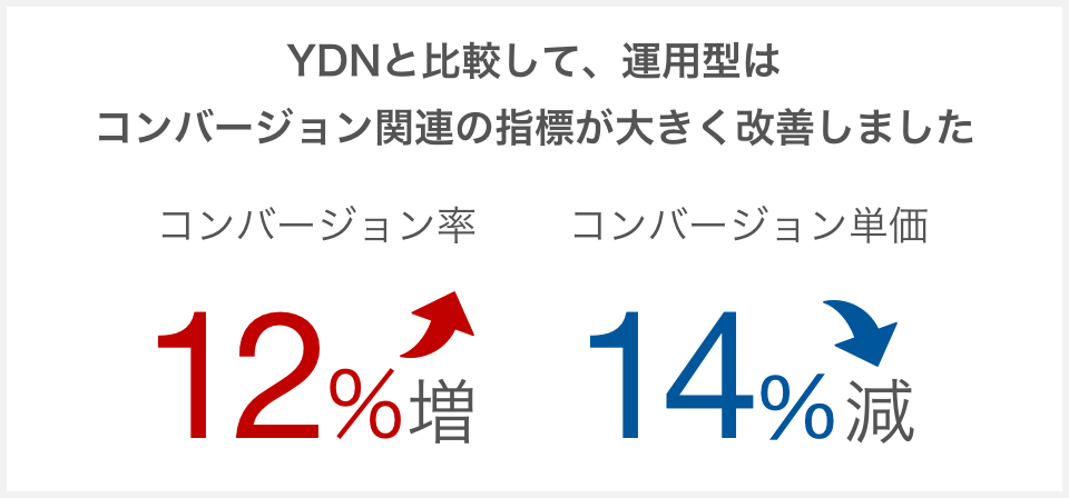 YDNと比較して、運用型はコンバージョン関連の指標が大きく改善しました