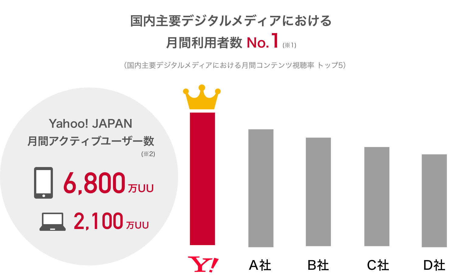 yahoo japanのメディア力 yahoo マーケティングソリューション