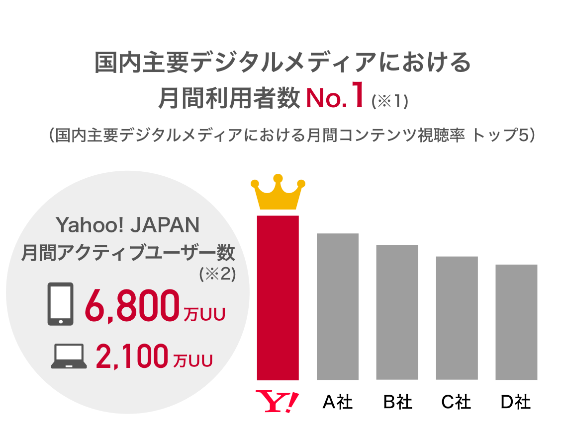 yahoo japanのメディア力 yahoo マーケティングソリューション