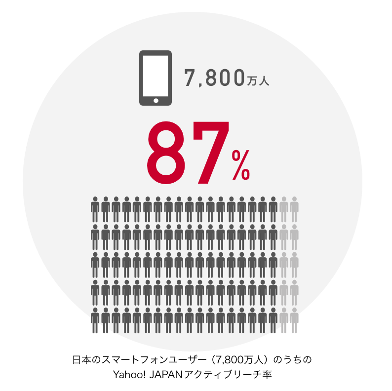 ⽇本のスマートフォンユーザー(7,800万人)のうちのYahoo! JAPANアクティブリーチ率87%