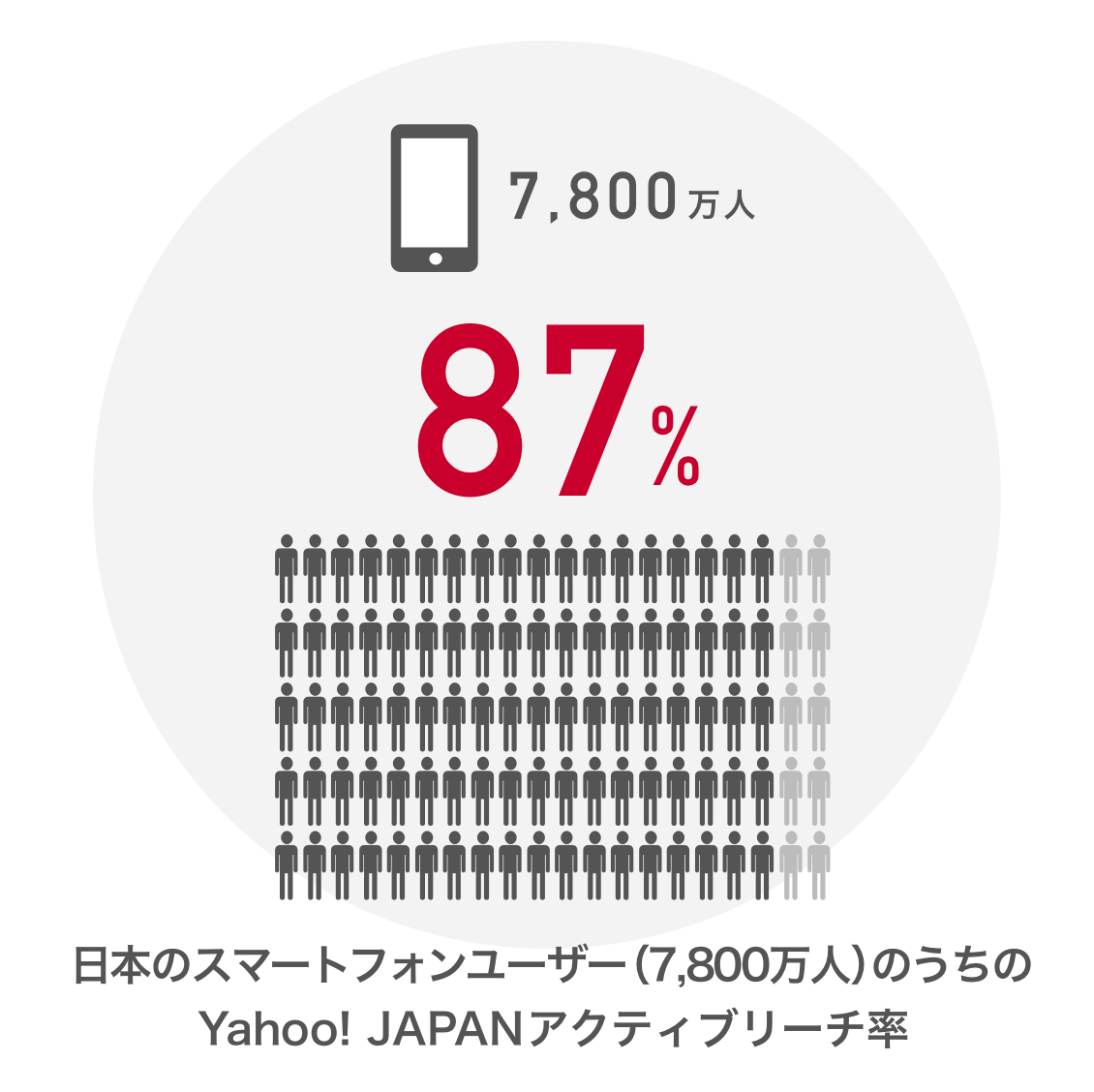 ⽇本のスマートフォンユーザー(7,800万人)のうちのYahoo! JAPANアクティブリーチ率87%