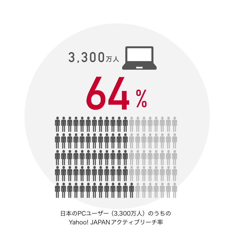 ⽇本のPCユーザー(3,300万人)のうちのYahoo! JAPANアクティブリーチ率64%