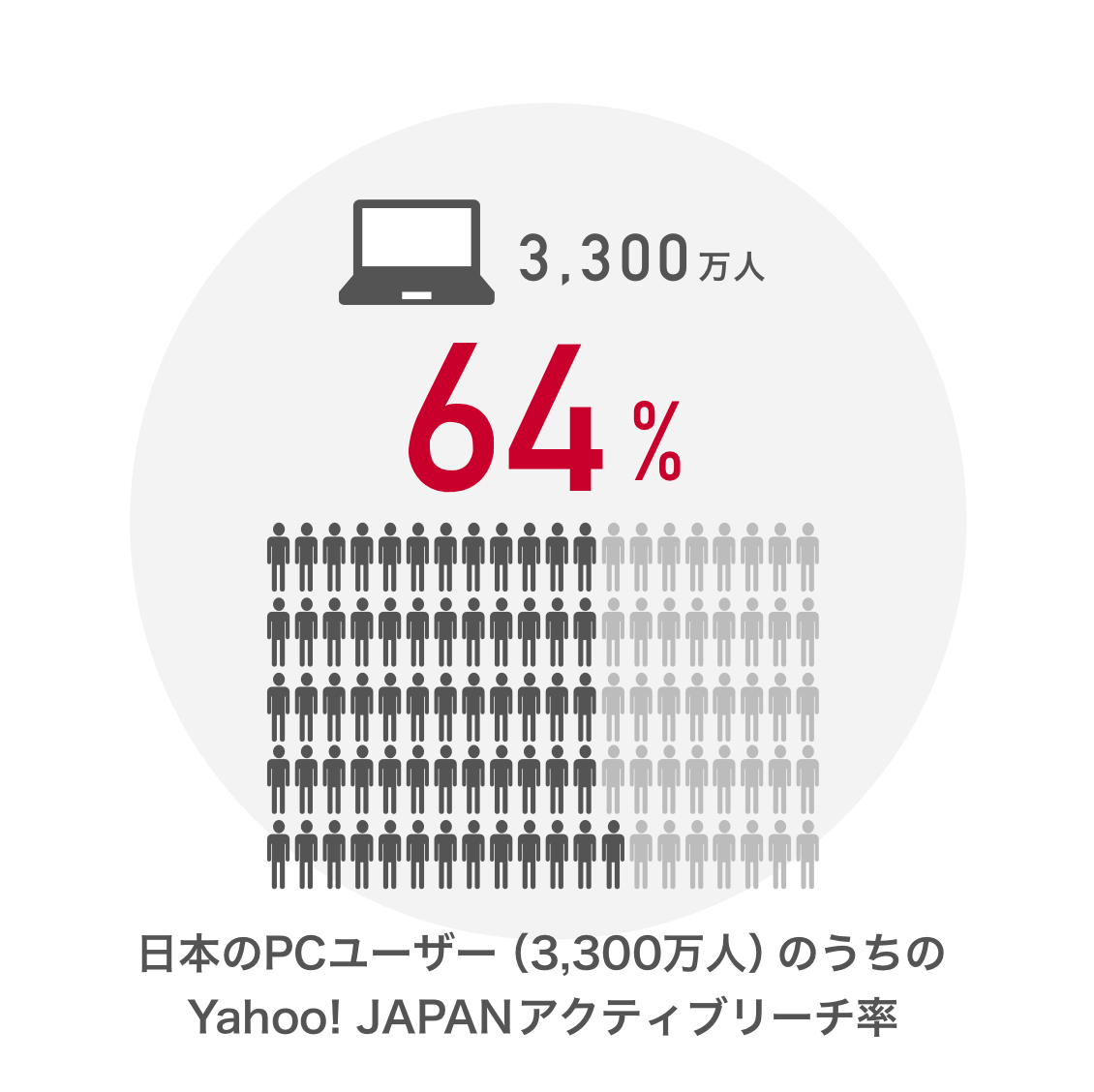 ⽇本のPCユーザー(3,300万人)のうちのYahoo! JAPANアクティブリーチ率64%