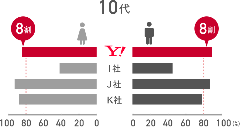 10代の利用率約8割