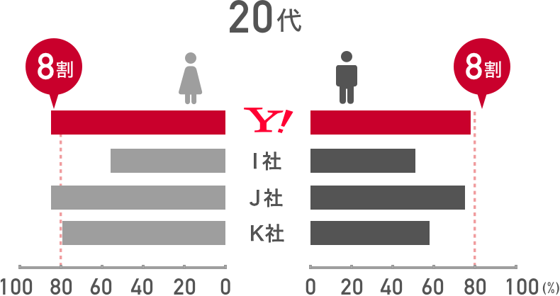 20代の利用率約8割