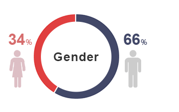 The gender ratio of men to women is approximately 7:3.
