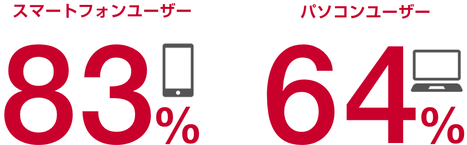 スマートフォンユーザー83% パソコンユーザー64%