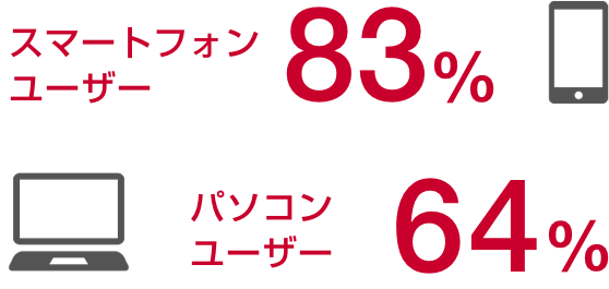 スマートフォンユーザー83% パソコンユーザー64%