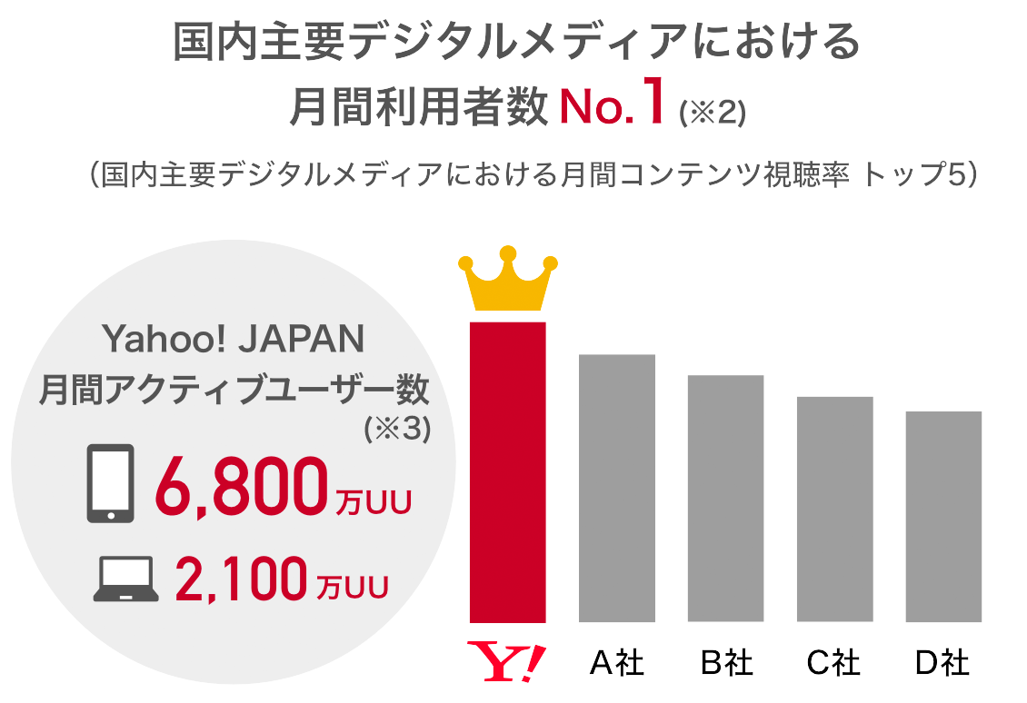 国内最大級の利用者数を誇るyahoo Japanで広告を出そう