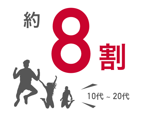 10代〜20代の約8割