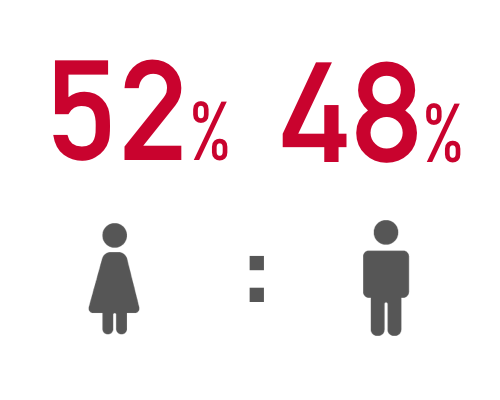 女性52%:男性48%