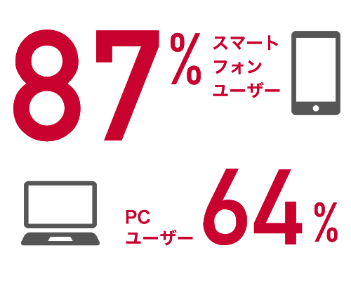 スマートフォンユーザー87% PCユーザー64%