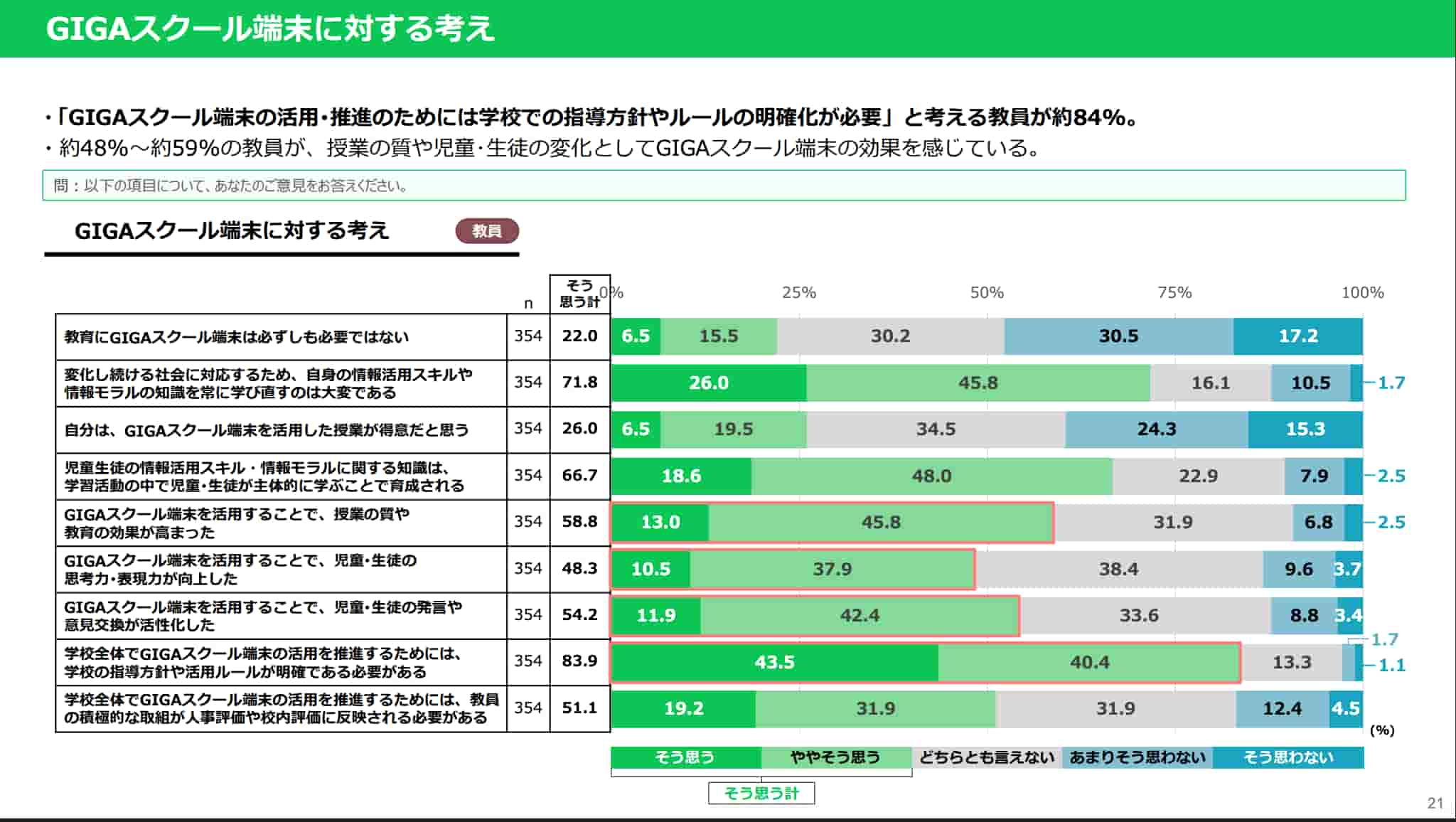 GIGAスクール端末に関する考えの調査データ。教員の約84%が学校での指導方針やルールの明確化が必要と回答。