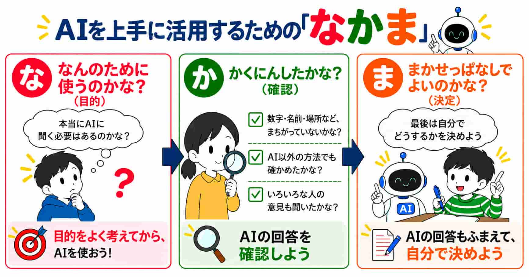 AIを上手に活用するための「なかま」という標語を説明するスライド。
な：なんのために使うのかな？
か：確認したかな？
ま：まかせっぱなしでよいのかな？
を説明