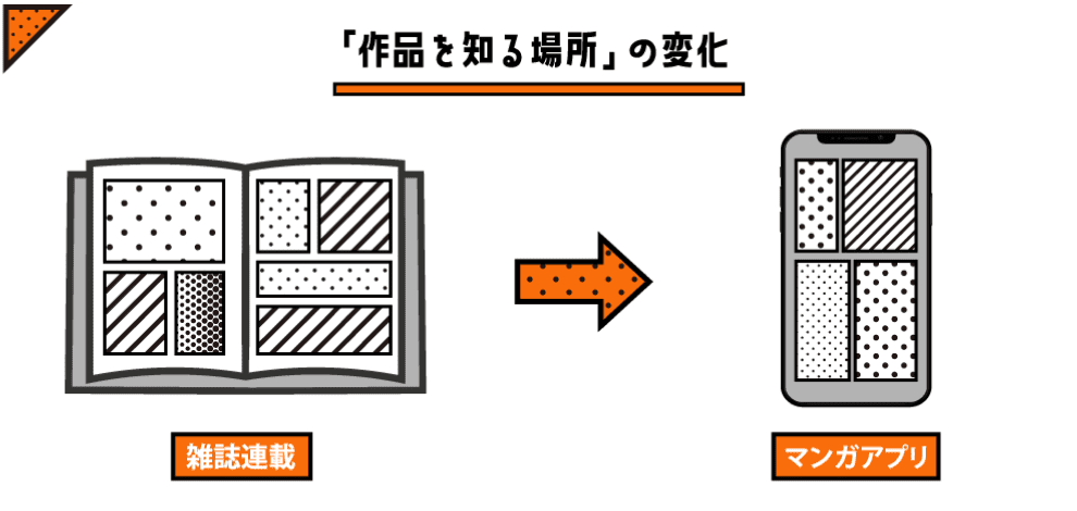 作品を知る場所は雑誌連載からマンガアプリに変化している