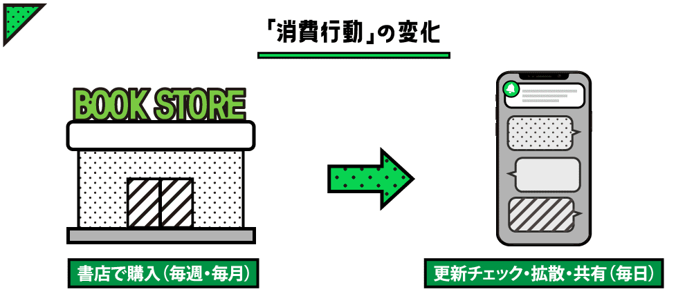 消費行動は書店での定期的な購入から、インターネットで毎日行う更新チェックや拡散、共有に変化している