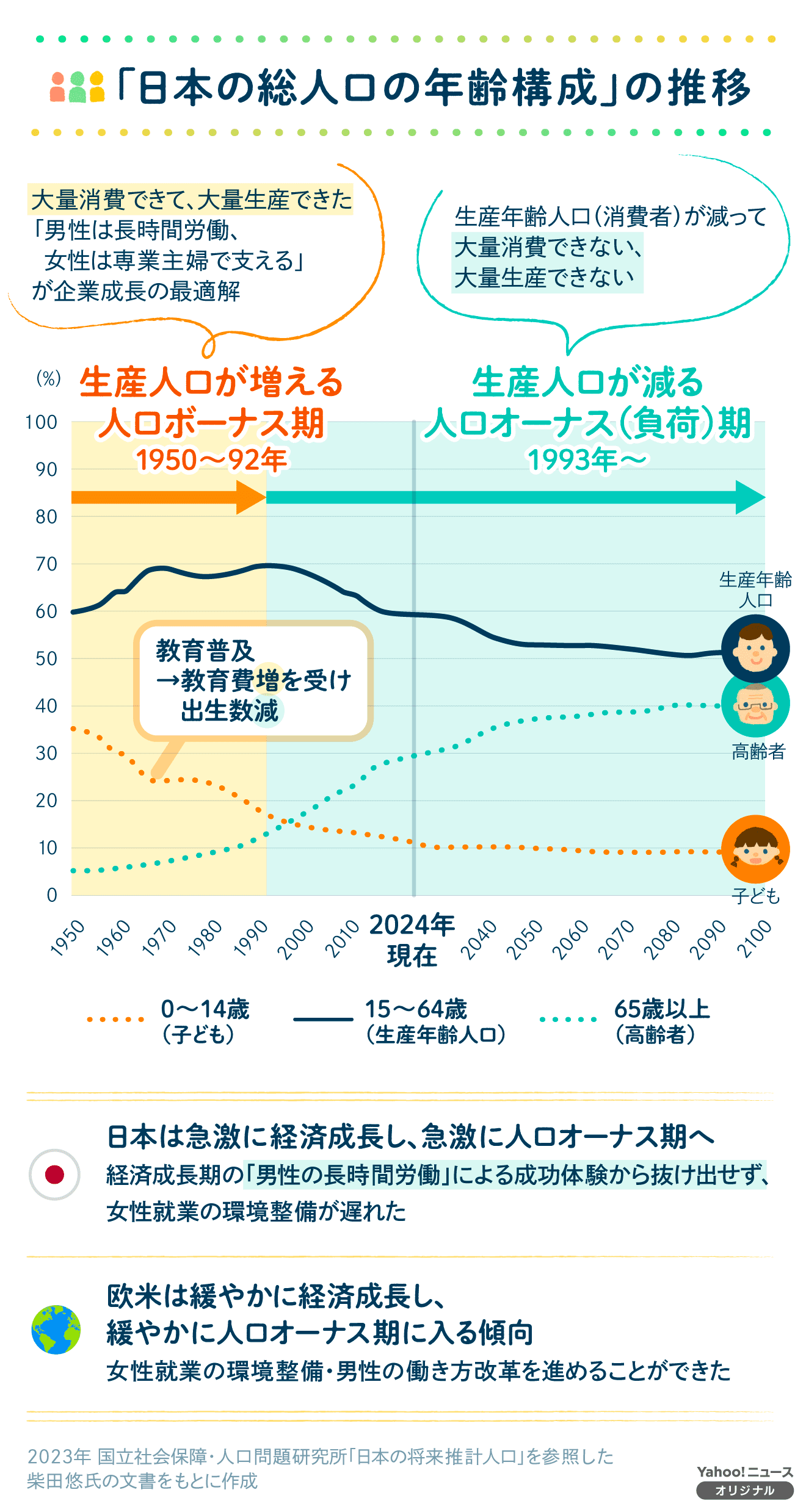 「日本の総人口の年齢構成」の推移のグラフ