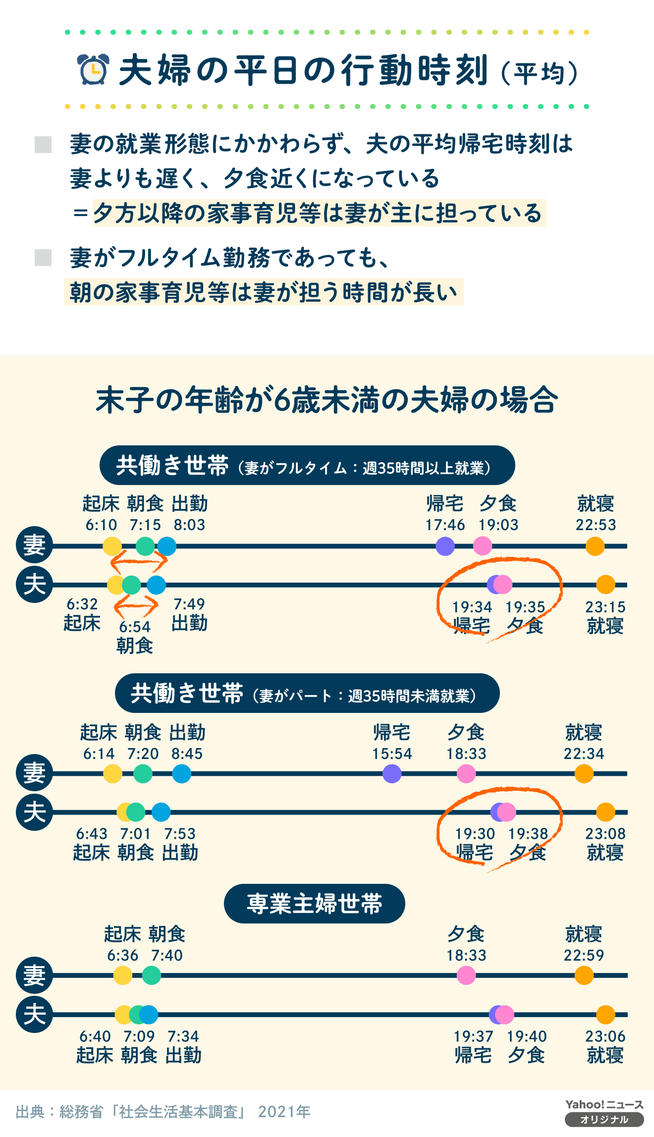 夫婦の平日の行動時刻のグラフ。夕方以降の家事育児は妻が主に担っていることを示す