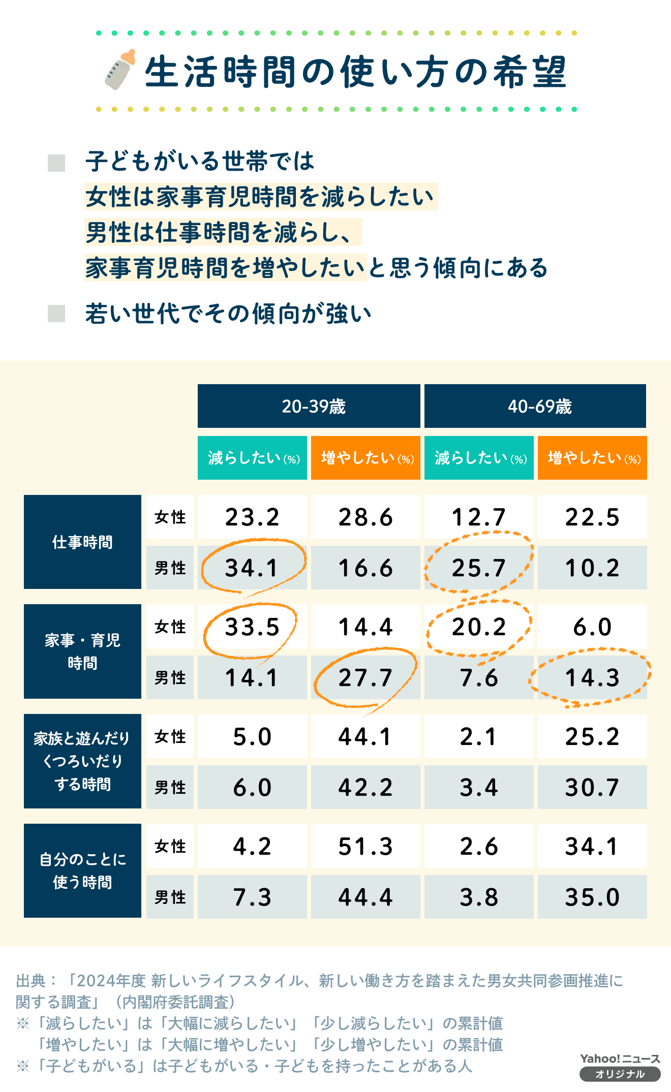 生活時間の使い方の希望を割合で示した表