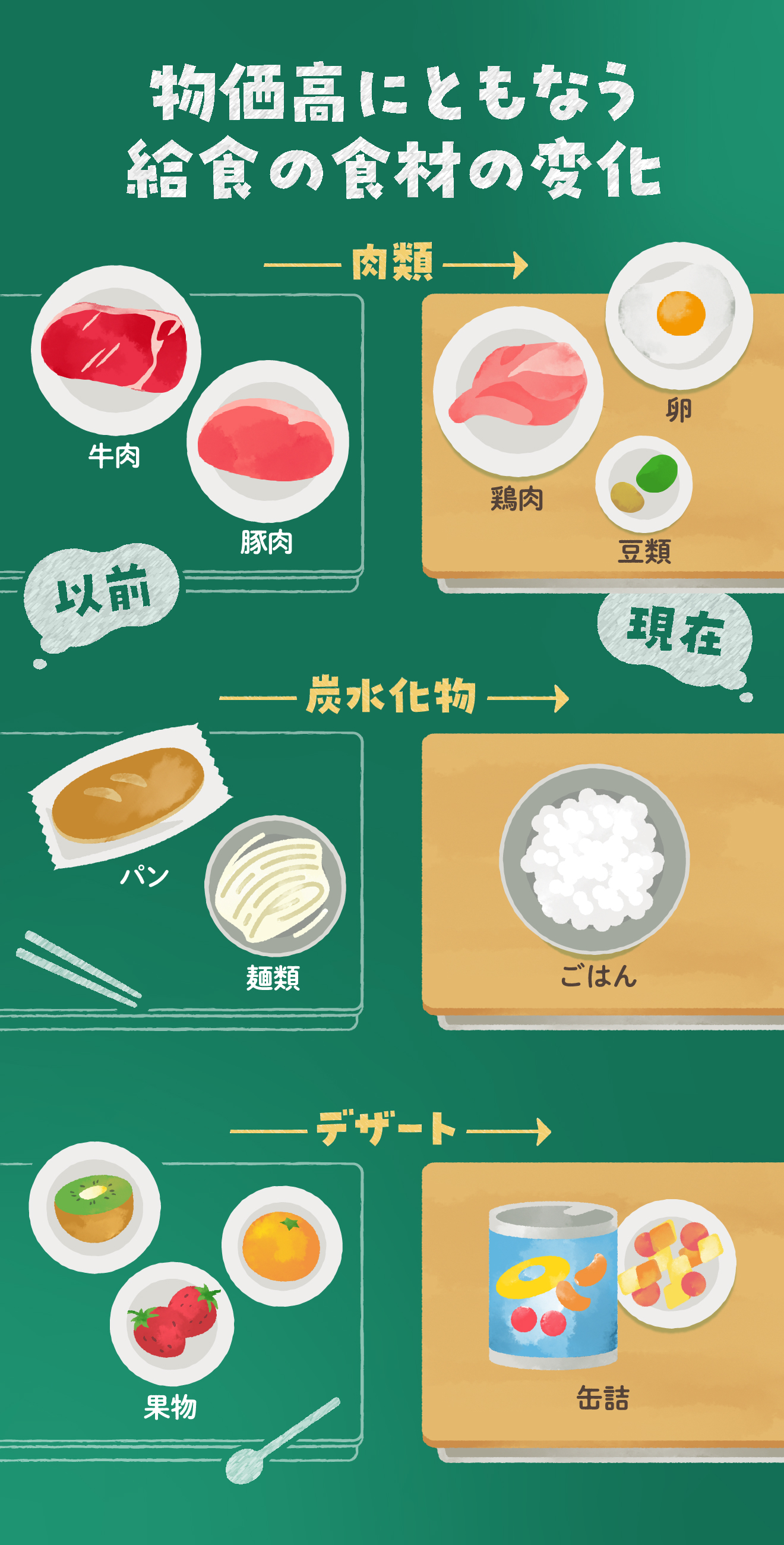 図解 物価高に伴う給食の食材の変化