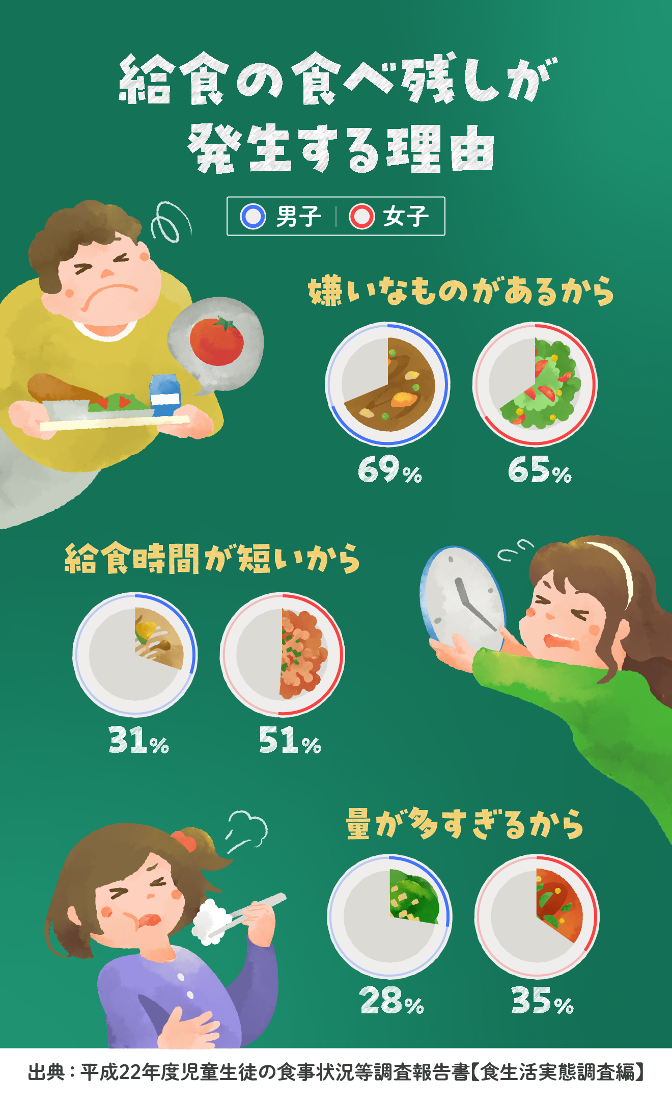 図解 給食の食べ残しが発生する理由