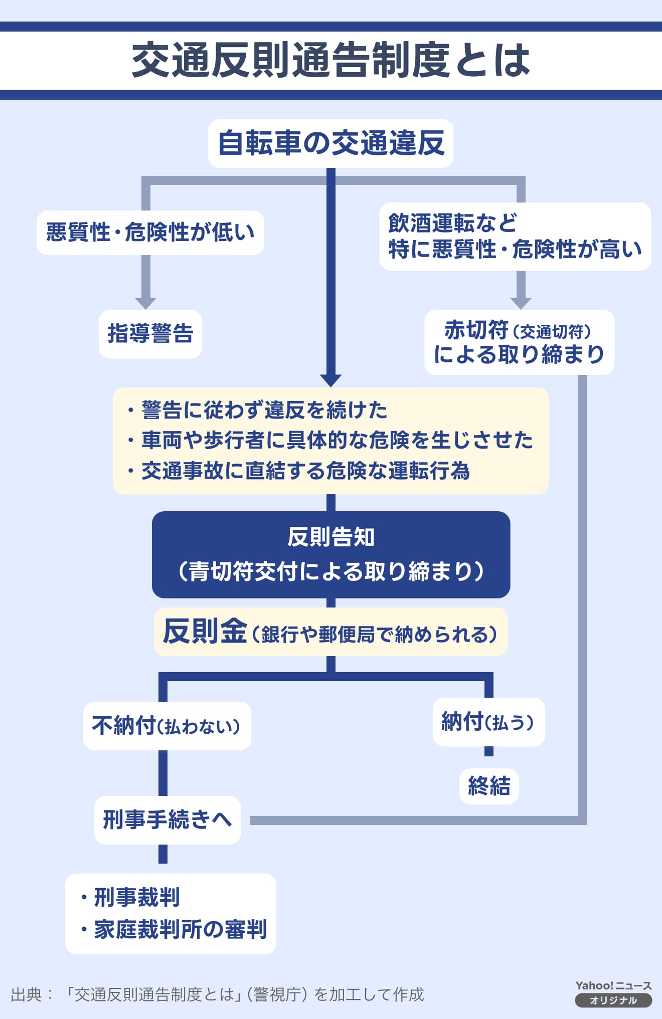 4月から開始 なぜ今、自転車の青切符が切られることになったの