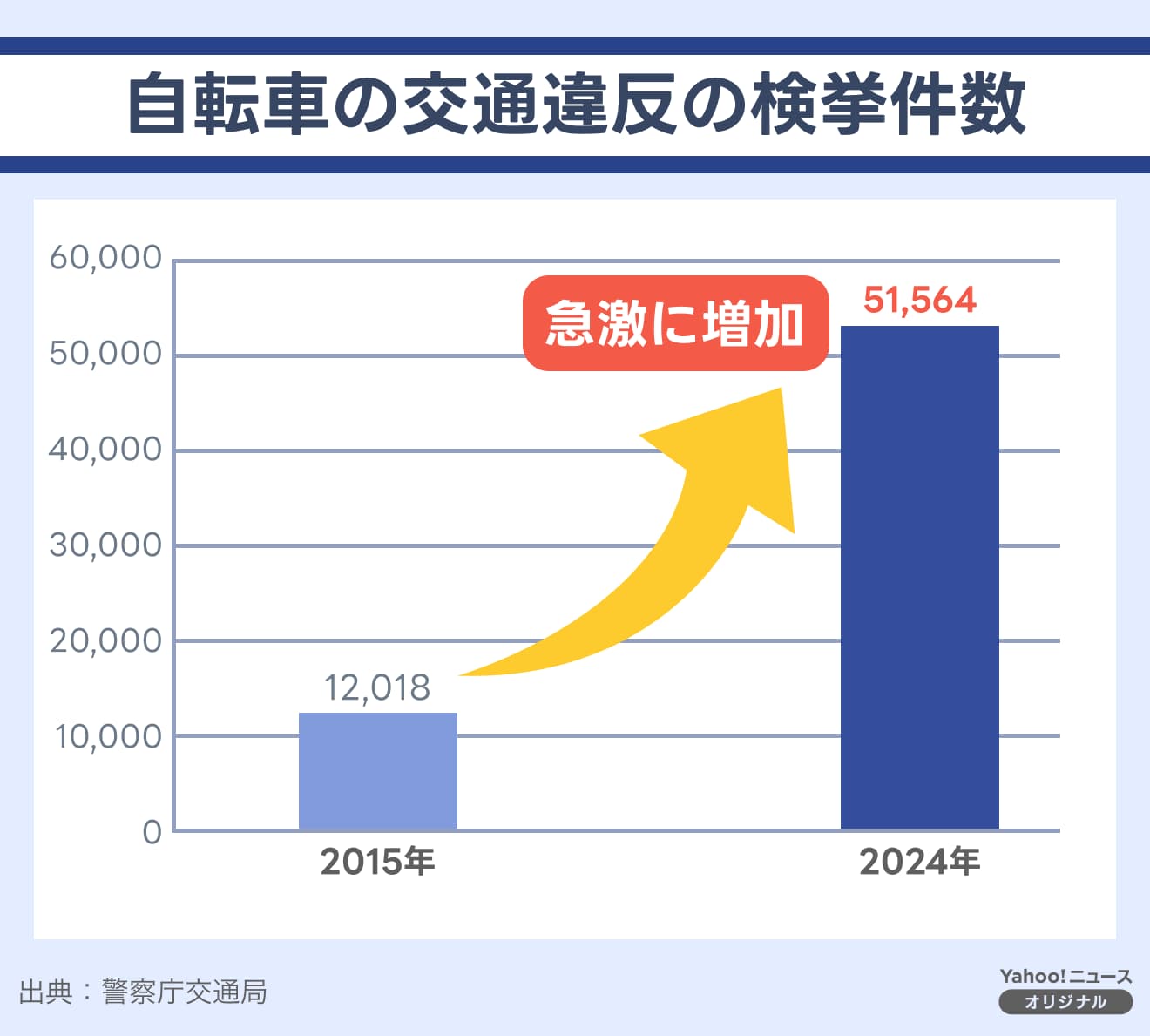 4月から開始 なぜ今、自転車の青切符が切られることになったの