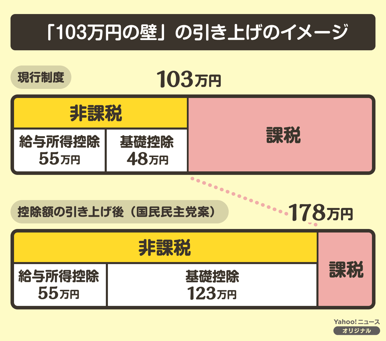年収103万円の壁引き上げ 手取りはいくら増える？ #くらしと経済 - Yahoo!ニュース