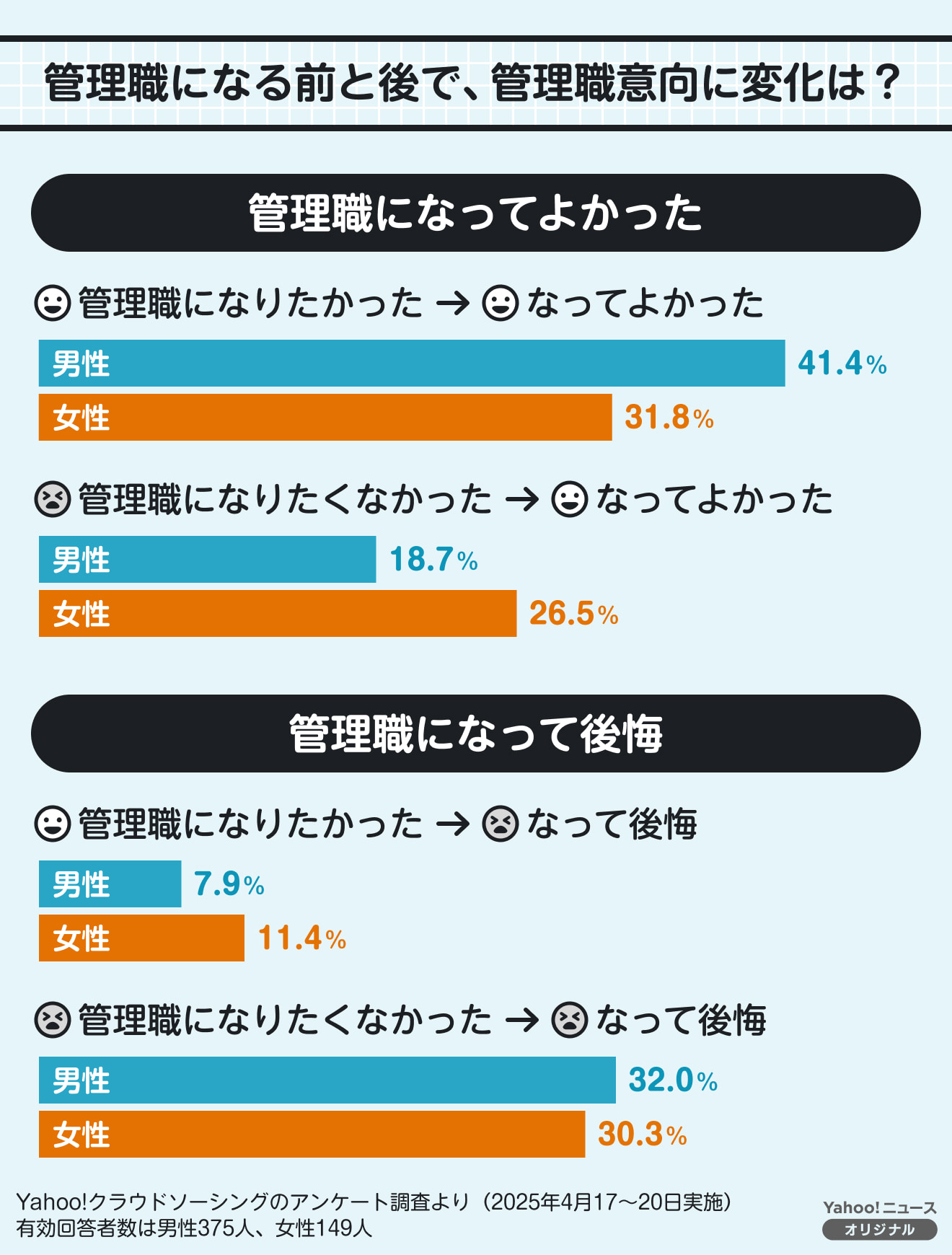 管理職になって後悔「給料に不満」「適性ない」 働く形どうあるべきか