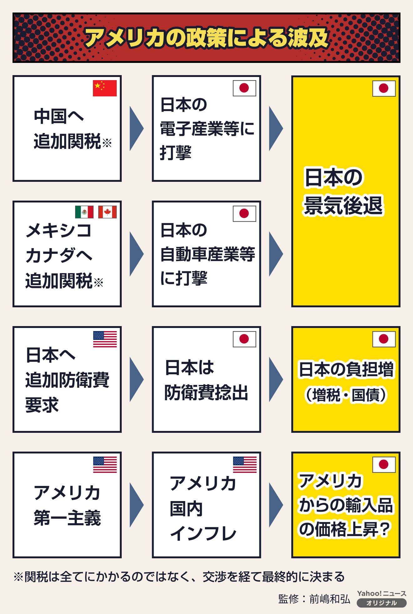 医薬品の値上げや日本国民の負担増加リスク――トランプ氏の大統領就任で日本への影響は？ #くらしと経済 - Yahoo!ニュース