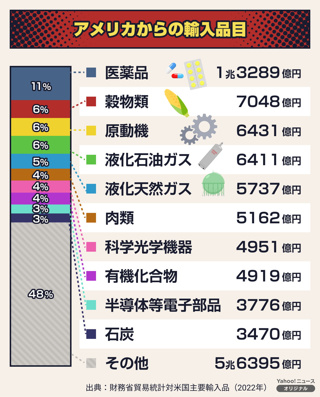 医薬品の値上げや日本国民の負担増加リスク――トランプ氏の大統領就任で日本への影響は？ #くらしと経済 - Yahoo!ニュース