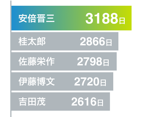 安倍晋三3188日 桂太郎2866日 佐藤栄作2866日 伊藤博文2866日 吉田茂2866日