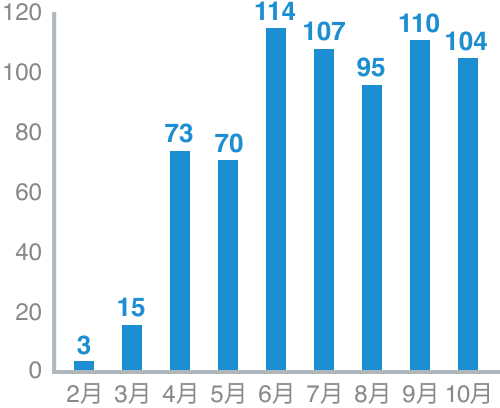 2月3件 3月15件 4月73件 5月70件 6月114件 7月107件 8月95件 9月110件 10月104件