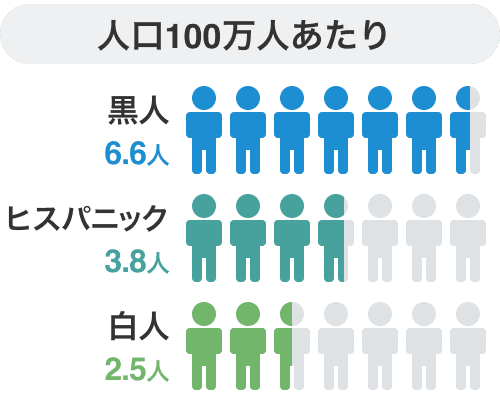 人口100万人あたり黒人6.6人 ヒスパニック3.8人 白人2.5人