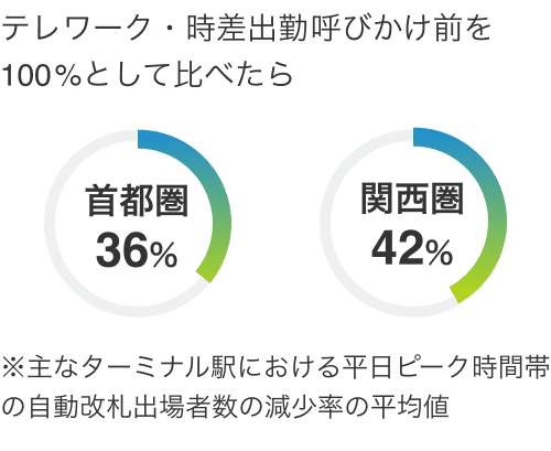 テレワーク・時差出勤呼びかけ前（2/26-28）を100%として比べたら、主なターミナル駅における平日ピーク時間帯の自動改札出場者数の減少率の平均値は都圏45% 関西圏32%