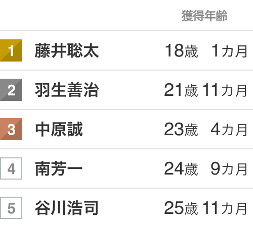 1藤井聡太 2羽生善治 3中原誠 4南芳一 5谷川浩司