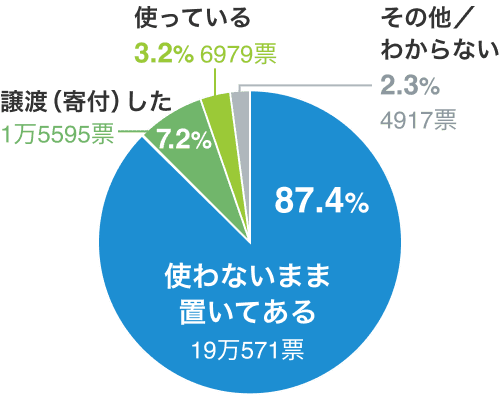 使わないまま置いてある87.4% 譲渡（寄付）した7.2% 使っている3.2% その他／わからない2.3%