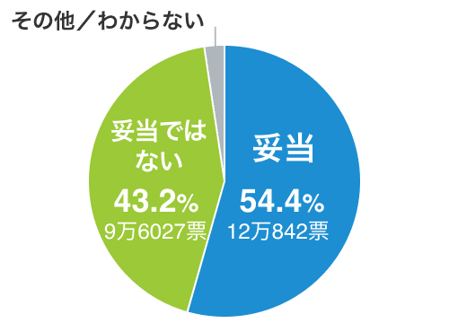 妥当54.4% 妥当ではない43.2% その他・分からない8.5%