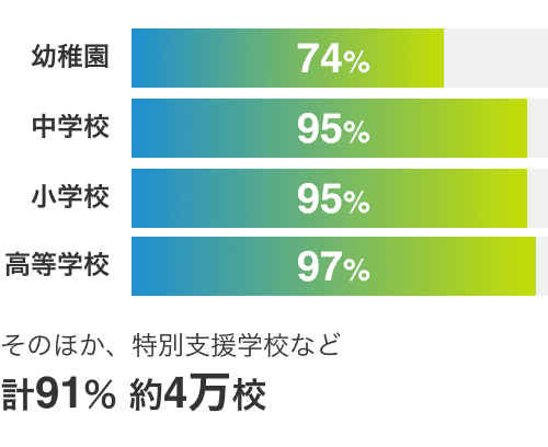 幼稚園74% 中学校95% 小学校95% 高等学校97% そのほか、特別支援学校など計91% 約4万校