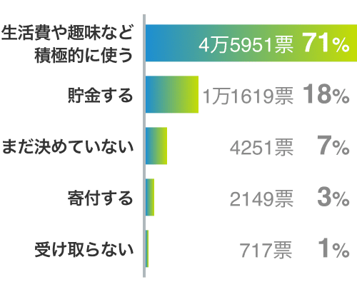 生活費や趣味など積極的に使う71% 貯金する18% まだ決めていない7% 寄付する3% 受け取らない1%