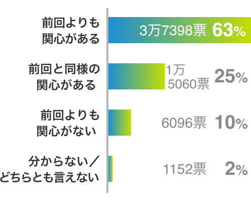 前回よりも関心がある63% 前回と同様の関心がある25%	前回よりも関心がない10% 分からない／どちらとも言えない2%