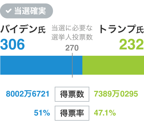 選挙人投票 当選確実バイデン氏306票 トランプ氏232票