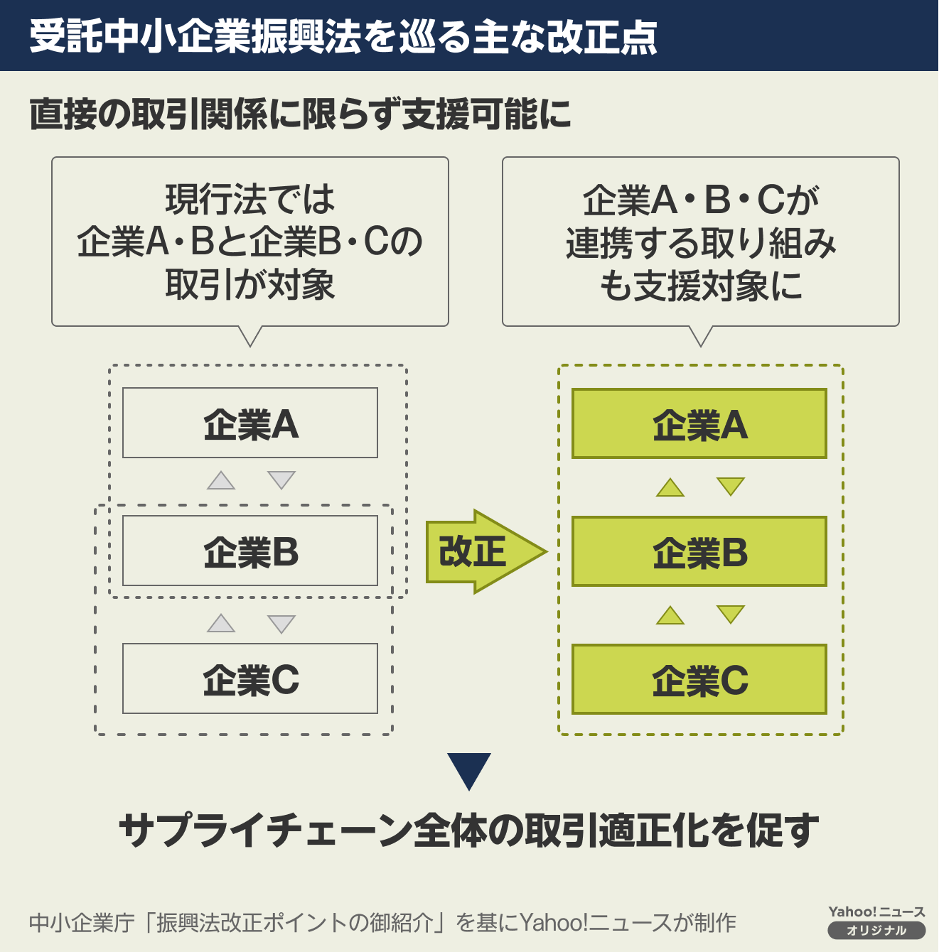下請法」→「取適法」の進化を担当者が解説「日本経済の大転換点になる」【PR】 - Yahoo!ニュース